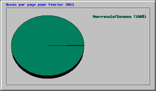 Acces par pays pour Fevrier 2011
