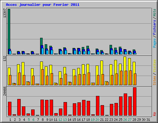 Acces journalier pour Fevrier 2011