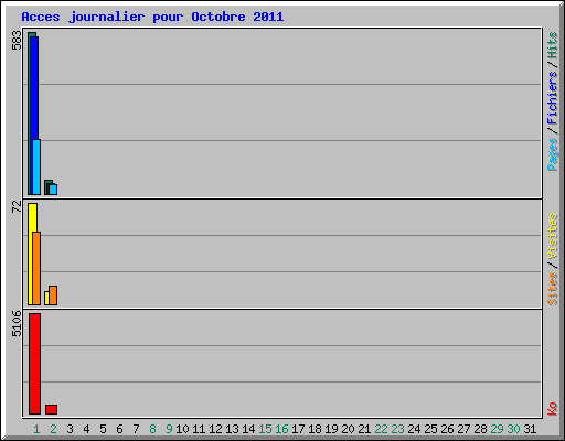 Acces journalier pour Octobre 2011