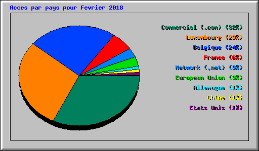 Acces par pays pour Fevrier 2018