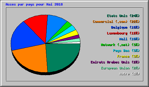 Acces par pays pour Mai 2018