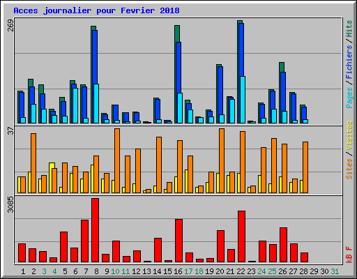 Acces journalier pour Fevrier 2018