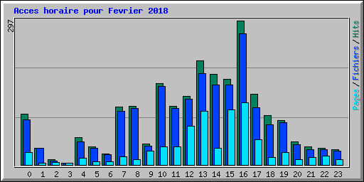 Acces horaire pour Fevrier 2018