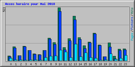 Acces horaire pour Mai 2018