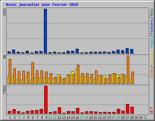 Acces journalier pour Fevrier 2018