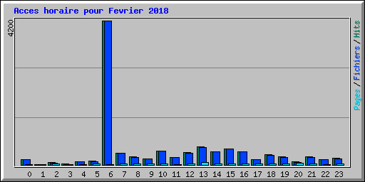 Acces horaire pour Fevrier 2018